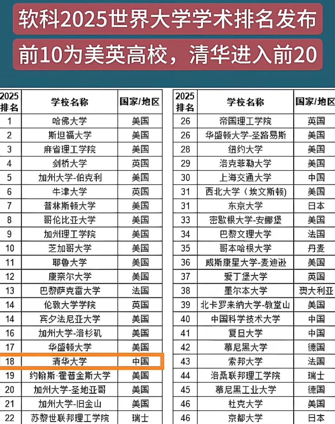 教育科研方面，尽管中国近十年取得了巨大的进步，但中国和美国的差距还是挺大的，全球