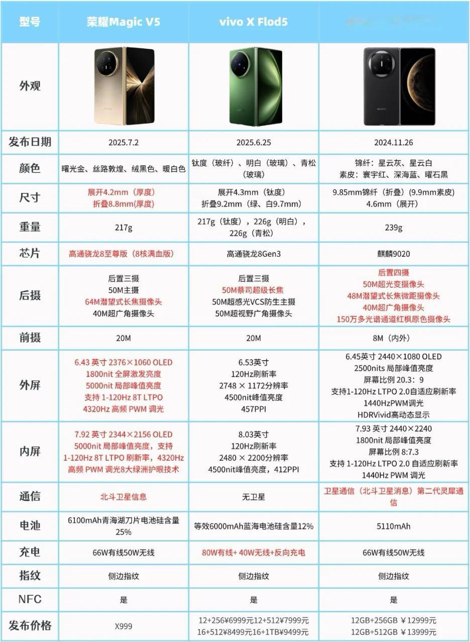 同样都是折叠屏，荣耀一出手直接王炸目前荣耀MagicV5的配置参数都确定的差