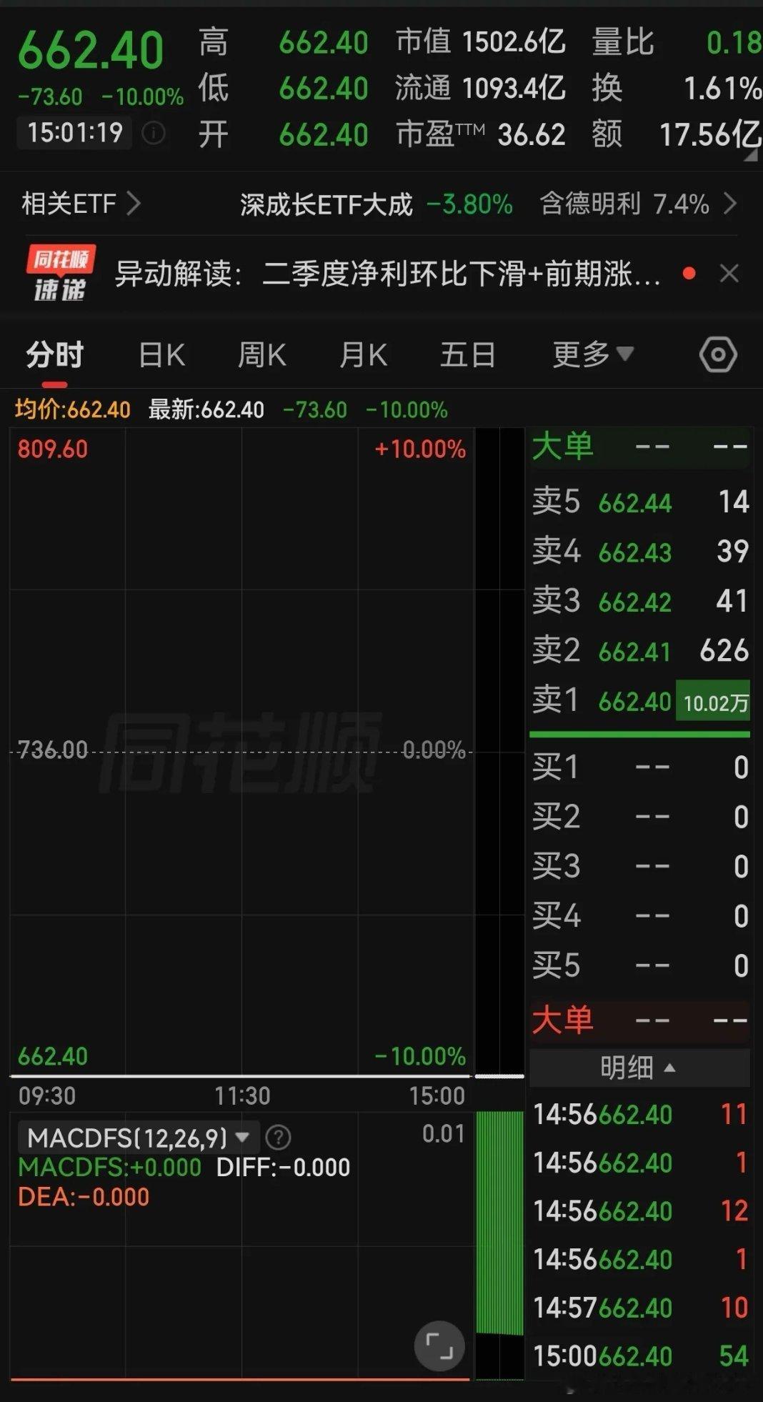 结束了，存储彻底结束了，半导体也彻底结束了，这也宣告科技硬件这行情彻底结束了！由