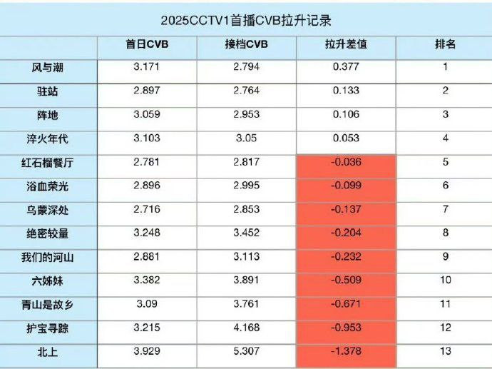 任嘉伦《风与潮》作为上星大剧，数据不会说谎，拿下2025年央一首播CVB拉