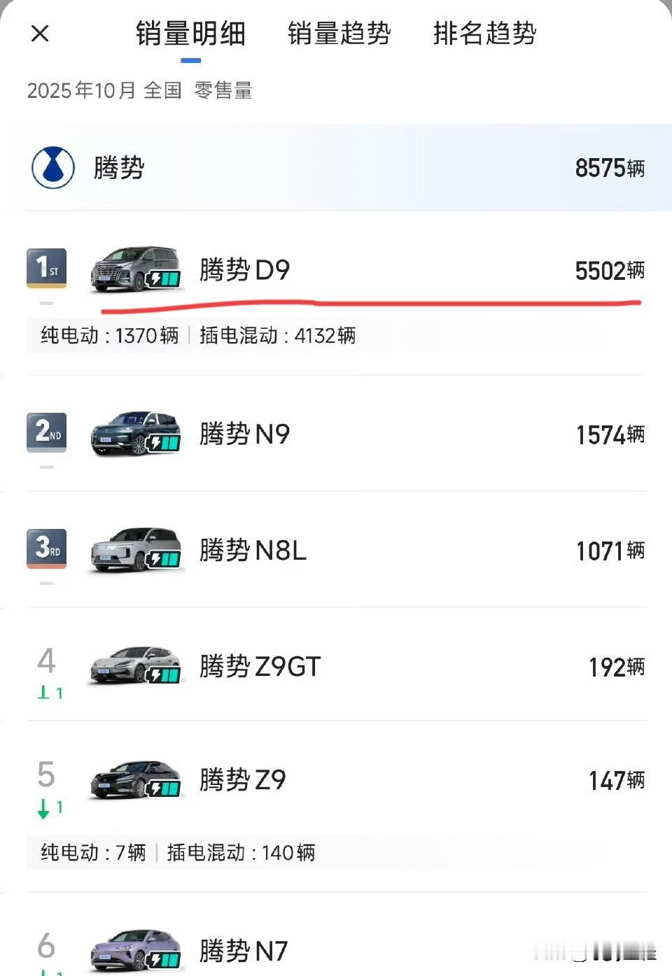 腾势的月销量数据，估计船夫哥看了都会忍不住要“流泪”？为啥这么说？看看腾势的总