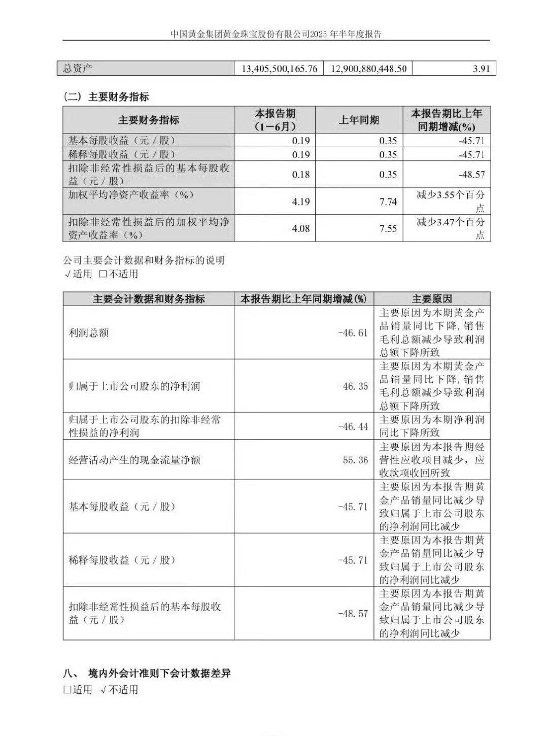 中国黄金上半年净利润下降46.35%中国黄金上半年净利润下降46.35%，背后原