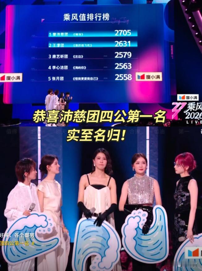 爆冷💥浪姐四公个喜排名：曾沛慈断层第一，实力派意难平浪姐四公个喜人气排名6