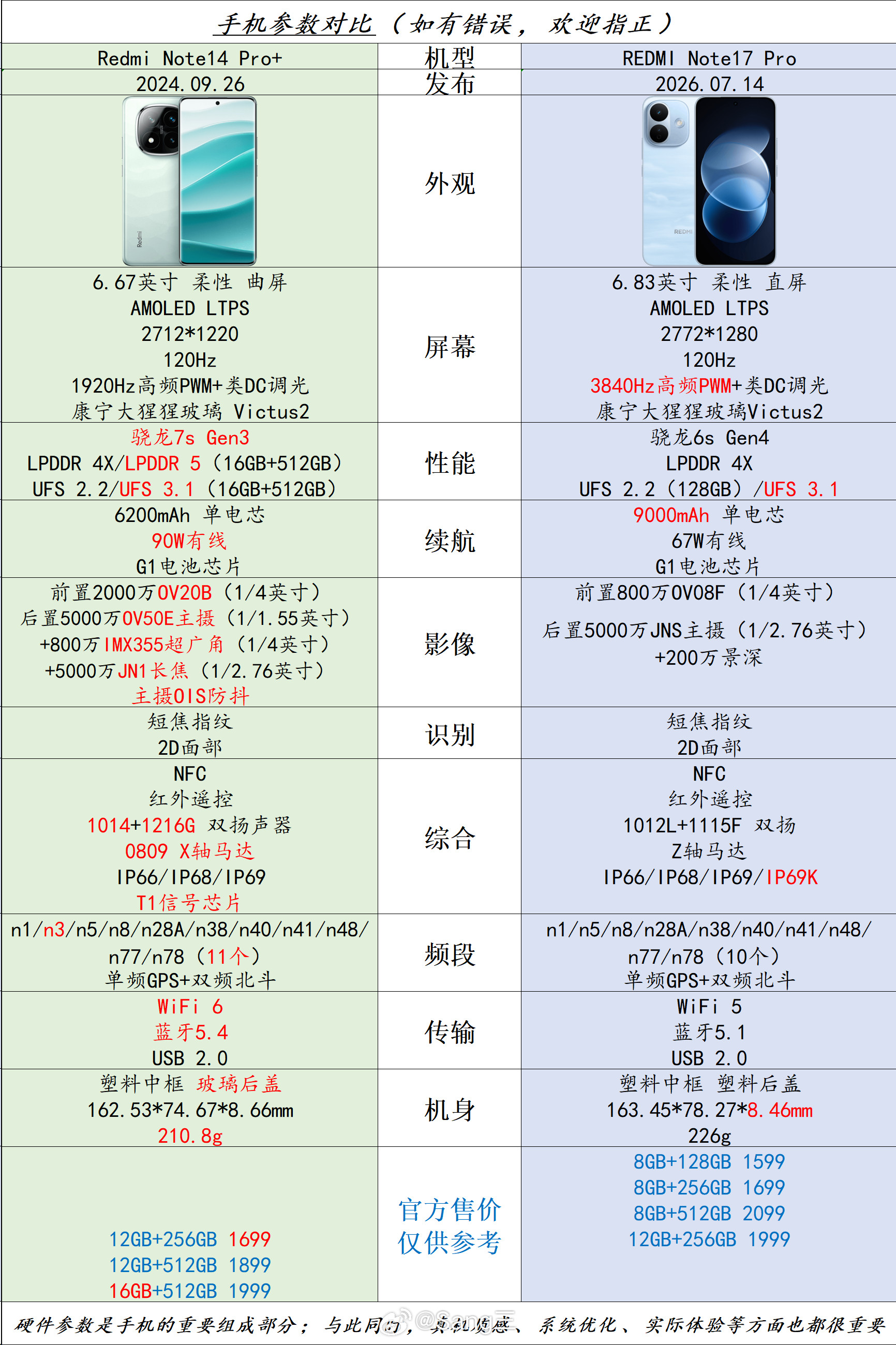 👉RedmiNote14Pro+🆚REDMINote17Pro👈『