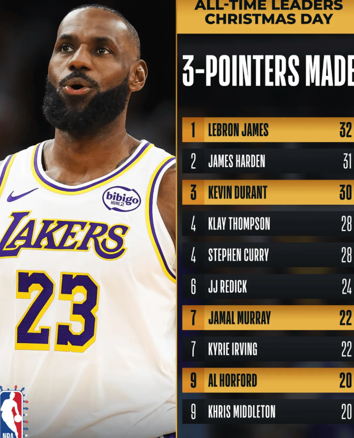 NBA圣诞大战比赛,湖人主场96-119不敌火箭赛后，NBA官方晒出了多位球员