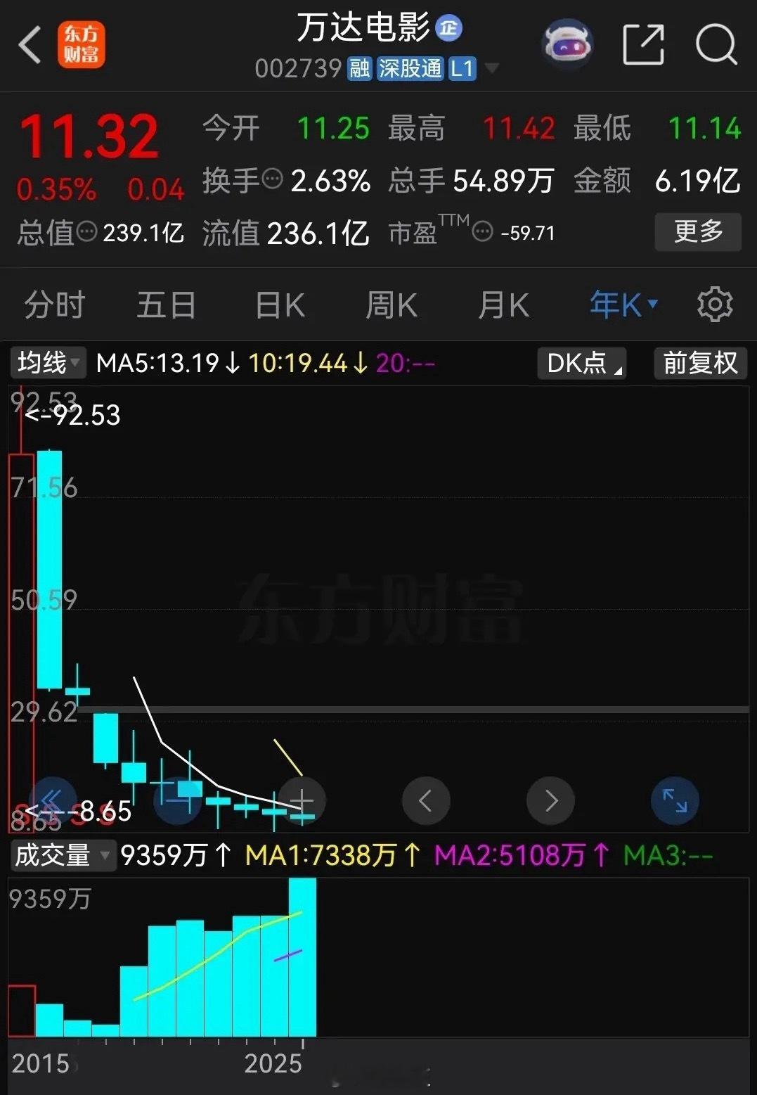 年线10连阴，连跌10年！这恐怕是A股跌得最惨的股票了吧！一只股票能跌上两三年，