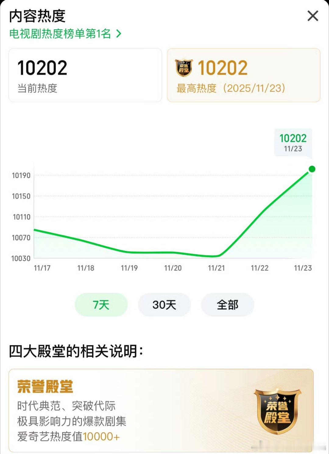 热度又新高了，超过了10200！