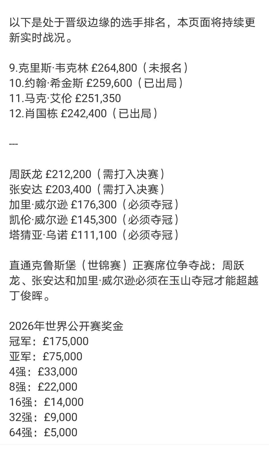 奥沙利文退出巡回锦标赛引发巡回赛资格变局，肖国栋守住前12悬念加剧。周跃龙、张
