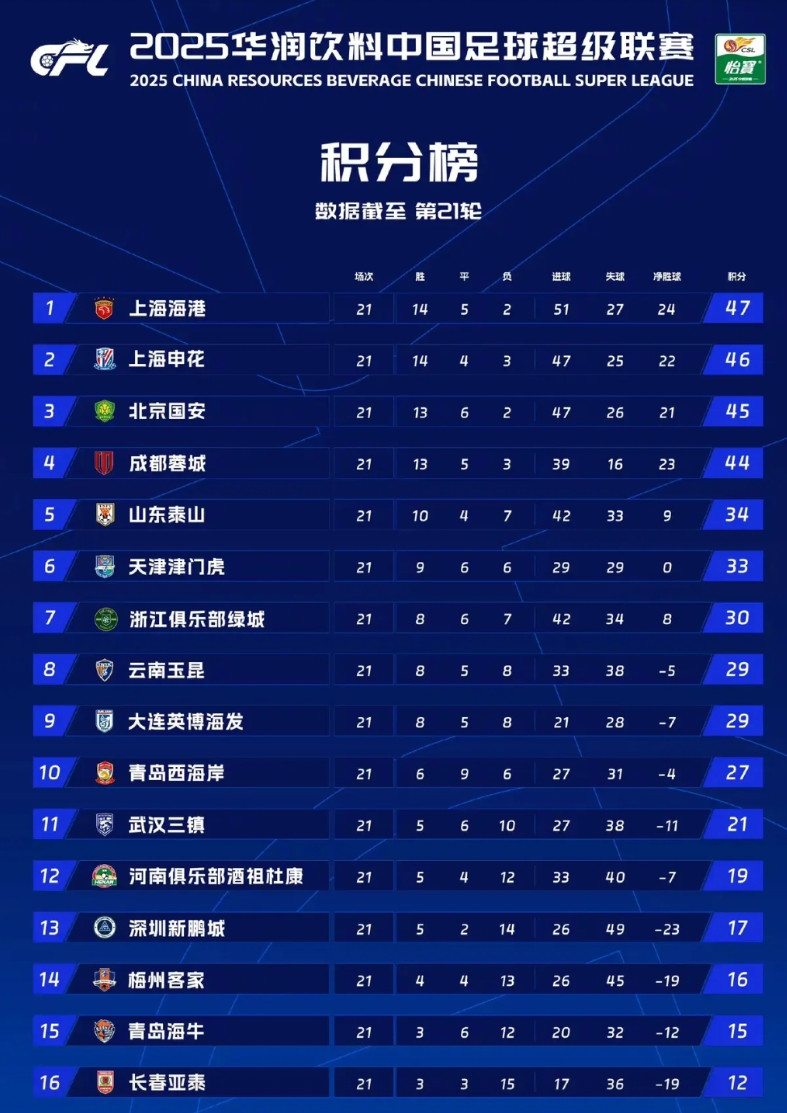 白忙活了？命中注定他们就没那个命。先说北京国安，当了一阵子半程冠军，结果被申花
