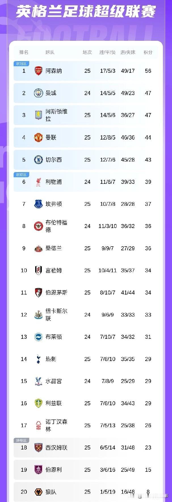英超最新积分榜：阿森纳9分优势领跑，阿尔塔特终于有望如愿登顶；曼联2：0力克热刺