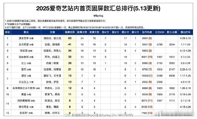 2025爱奇艺站内首页固屏统计，第一淮水竹亭，倒一念无双​​​