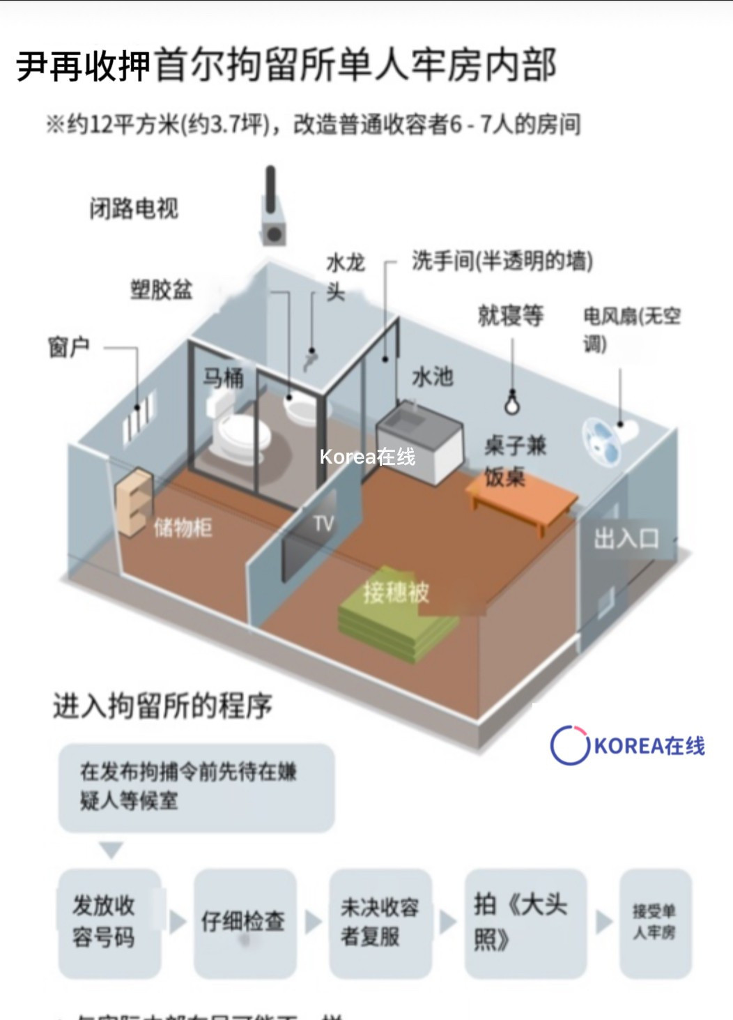 尹锡悦将被关押在小牢房尹锡悦即将进入一间狭小的牢房，面积