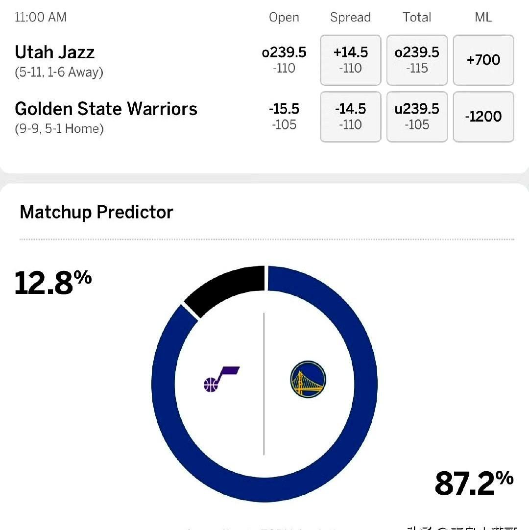 勇士主场让14.5分，真稳了？勇士这边状态好得离谱，过去5场赢了4场，库里场