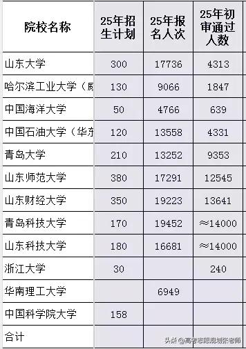 【2025山东综评报名人次及通过初审人数】