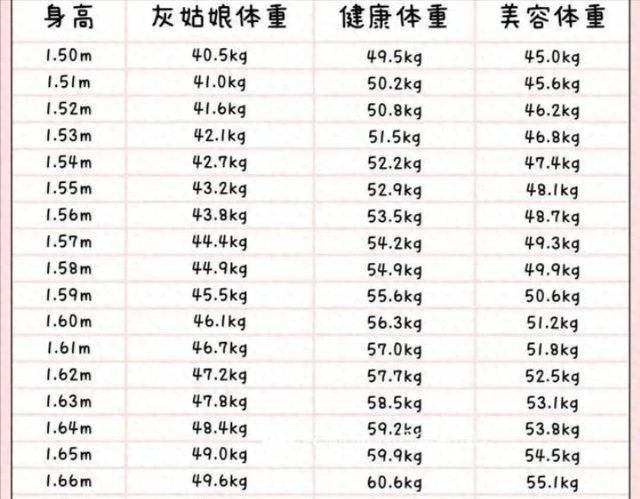 这才是2025年正常的体重对照表! 你不胖, 拒绝身材焦虑