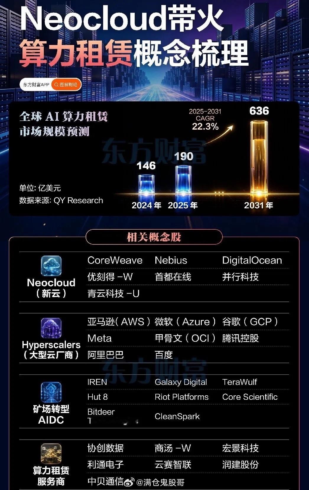 Neocloud引爆算力租赁行情，算力租赁赛道迎来新变局近期算力板块内部走势分化