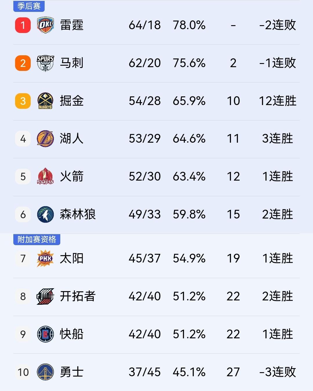 季后赛首轮有可能被以下克上的四支球队，骑士、活塞、掘金悉数在列！为期5个多月