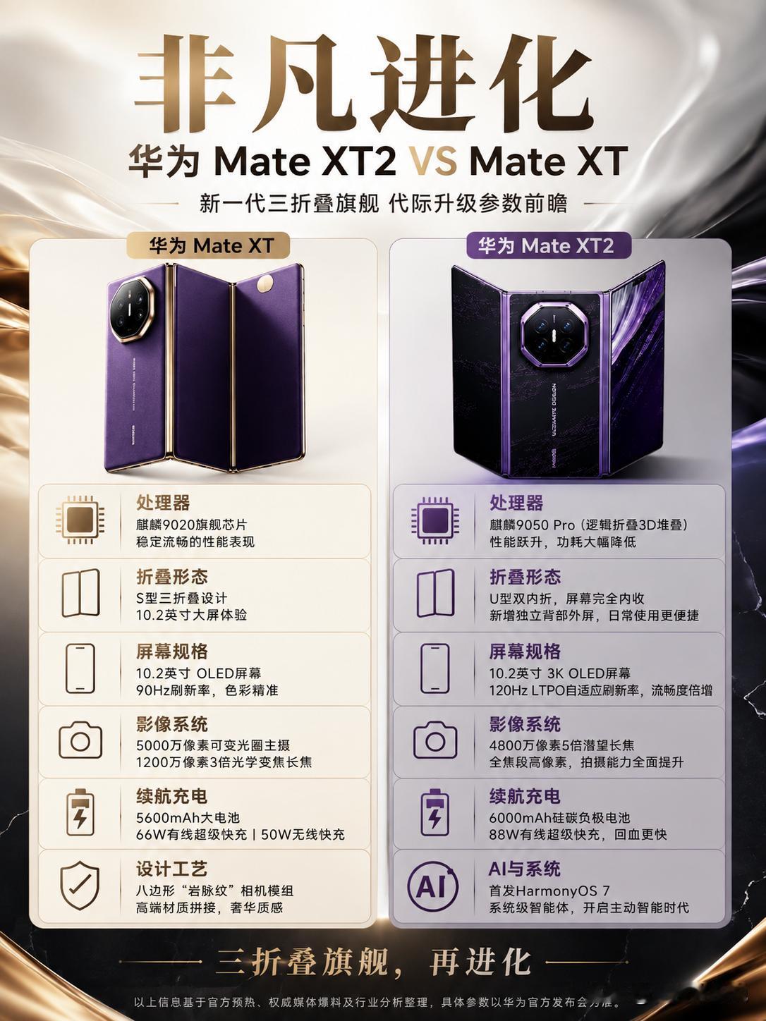 本以为初代三折叠已经足够惊艳，没想到MateXT2又进化了。对比上一代S型