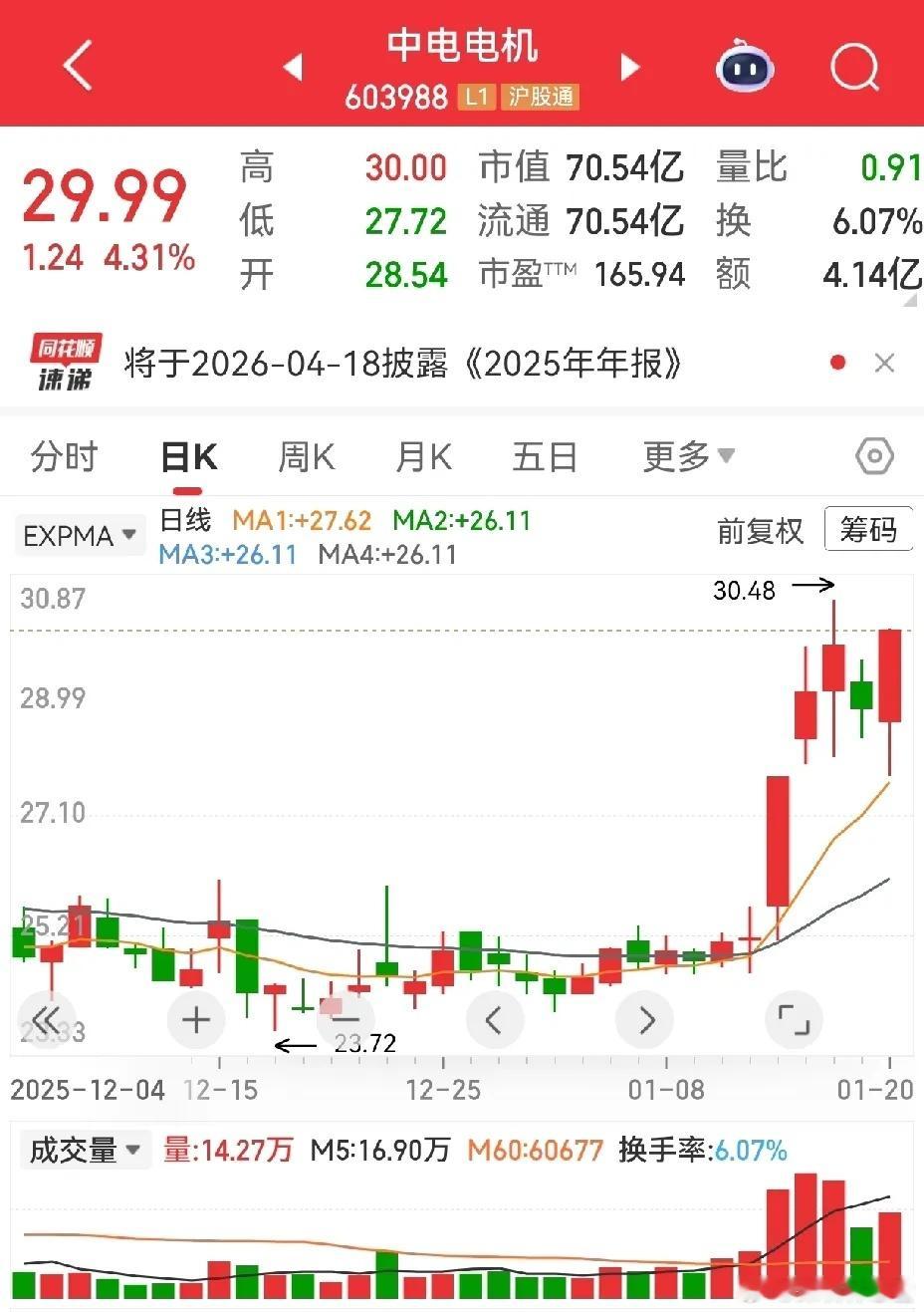 合肥城建与中电电机的节奏博弈，藏着投资里的耐心智慧！合肥城建曾在一字板上方入场，