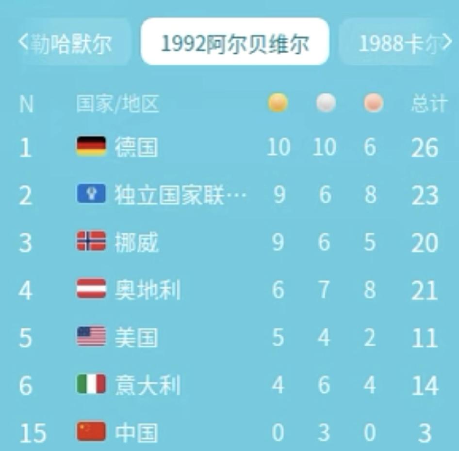 中国冬奥军团历届成绩从1980年中国首登冬奥赛场，到2002年盐湖城冬奥会杨