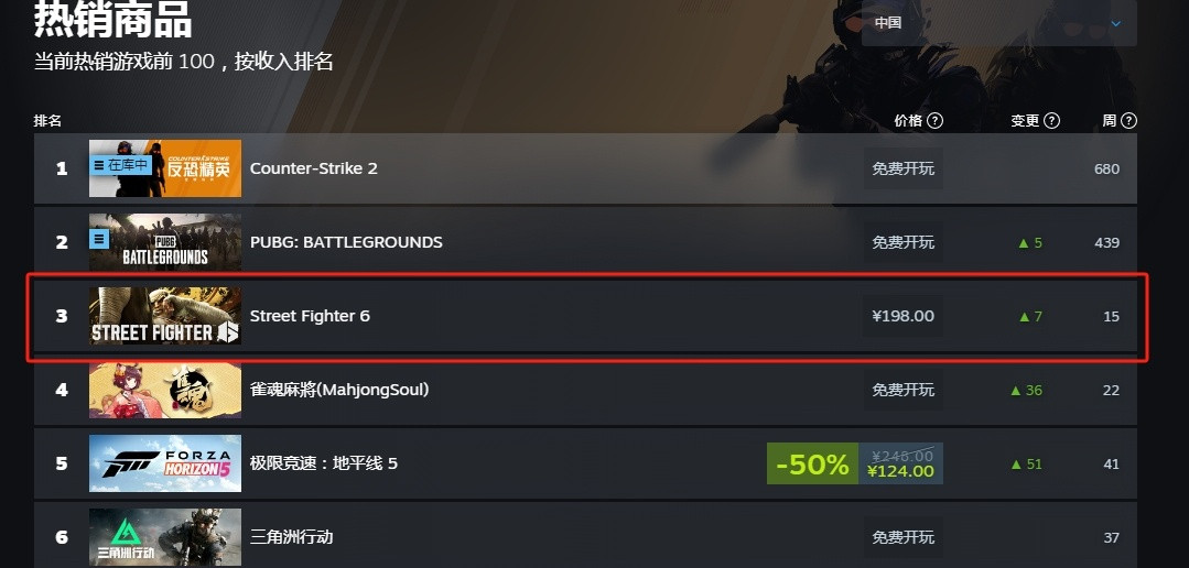 【EWC小孩夺冠，《街霸6》登顶Steam国区热销榜】在昨日EWC电竞世界杯上，