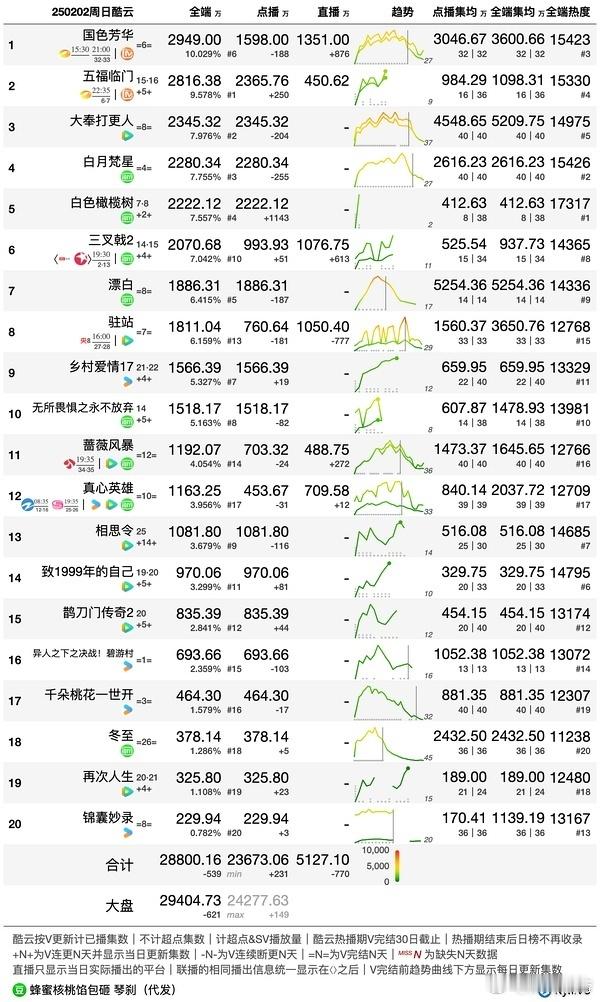 2.2酷云播放量