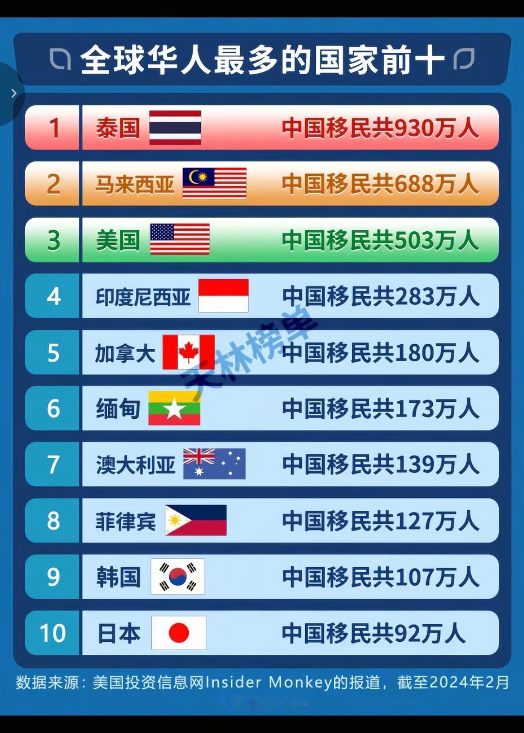 全球华人最多的十个国家。华侨是侨民有中国国籍。华人只是他有中国基因，但没有中国籍