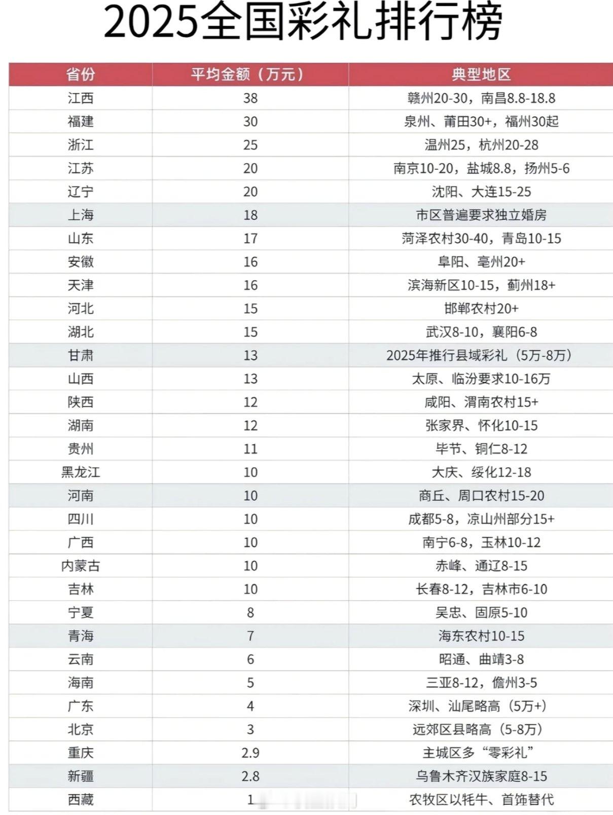 2025年彩礼排行榜。