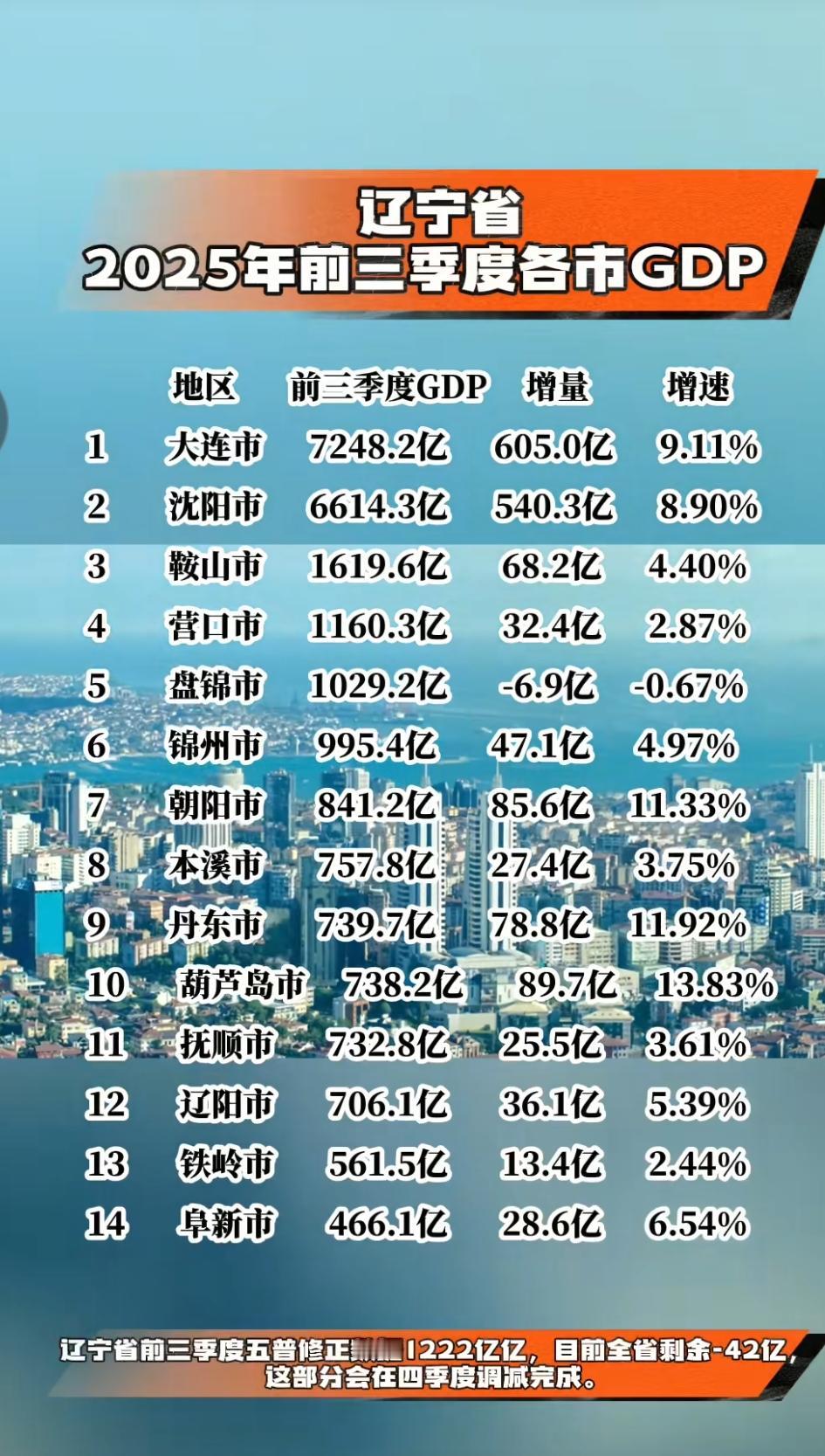 辽宁GDP，看看大连能冲万亿不？沈阳基本没戏了。