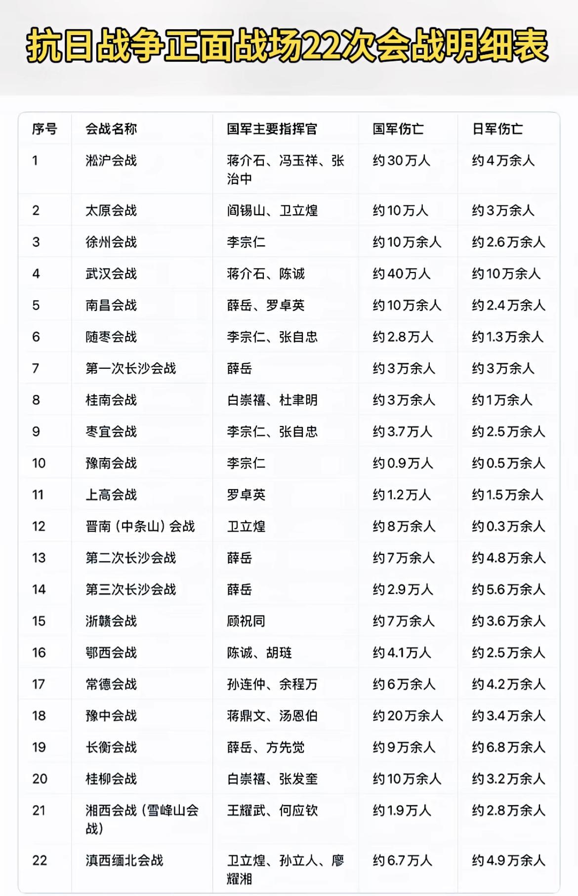 抗日战争正面战场22次会战明细表