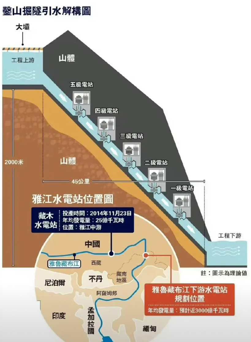 雅鲁藏布江真是天佑我中华一样的存在，40公里的水路上由于落差的原因可以阶梯建五座