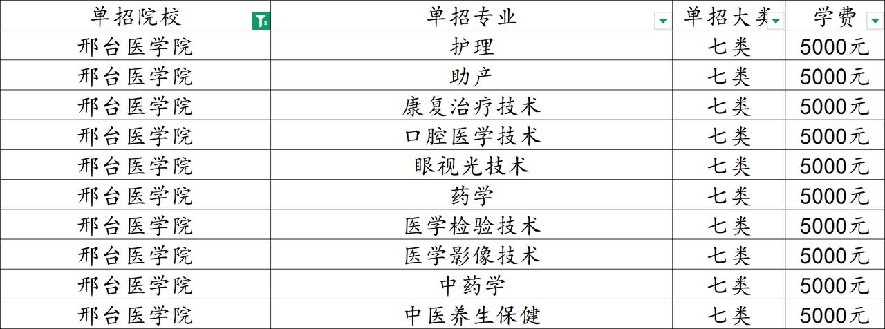 马年单招上岸邢台医学院，多少分？邢台医学院是一所本科、专科都招生的公办高校，在