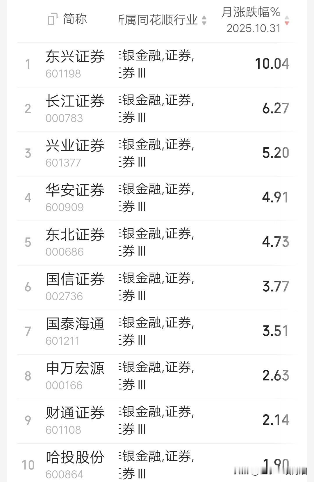 10月份大盘突破了4000点，券商股表现平平，毫不夸张的说，券商板块拖累了指数至