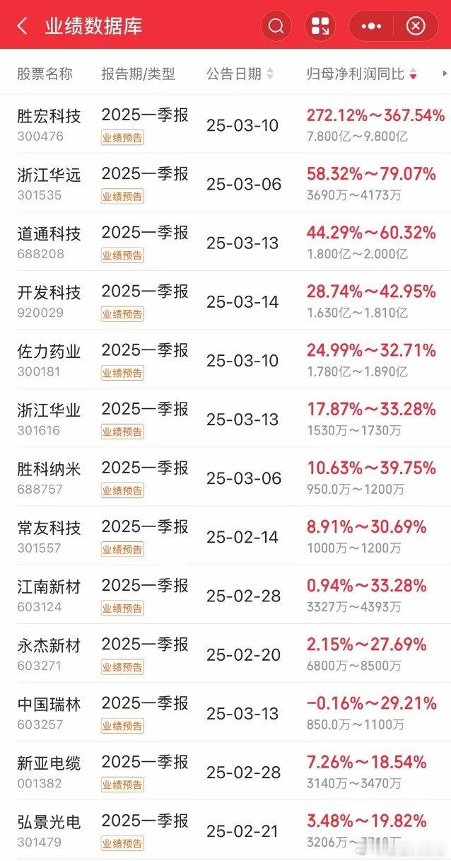 2025年一季度业绩抢先看：18家发布仅有2家下降，龙头暴增368%！截至3月1