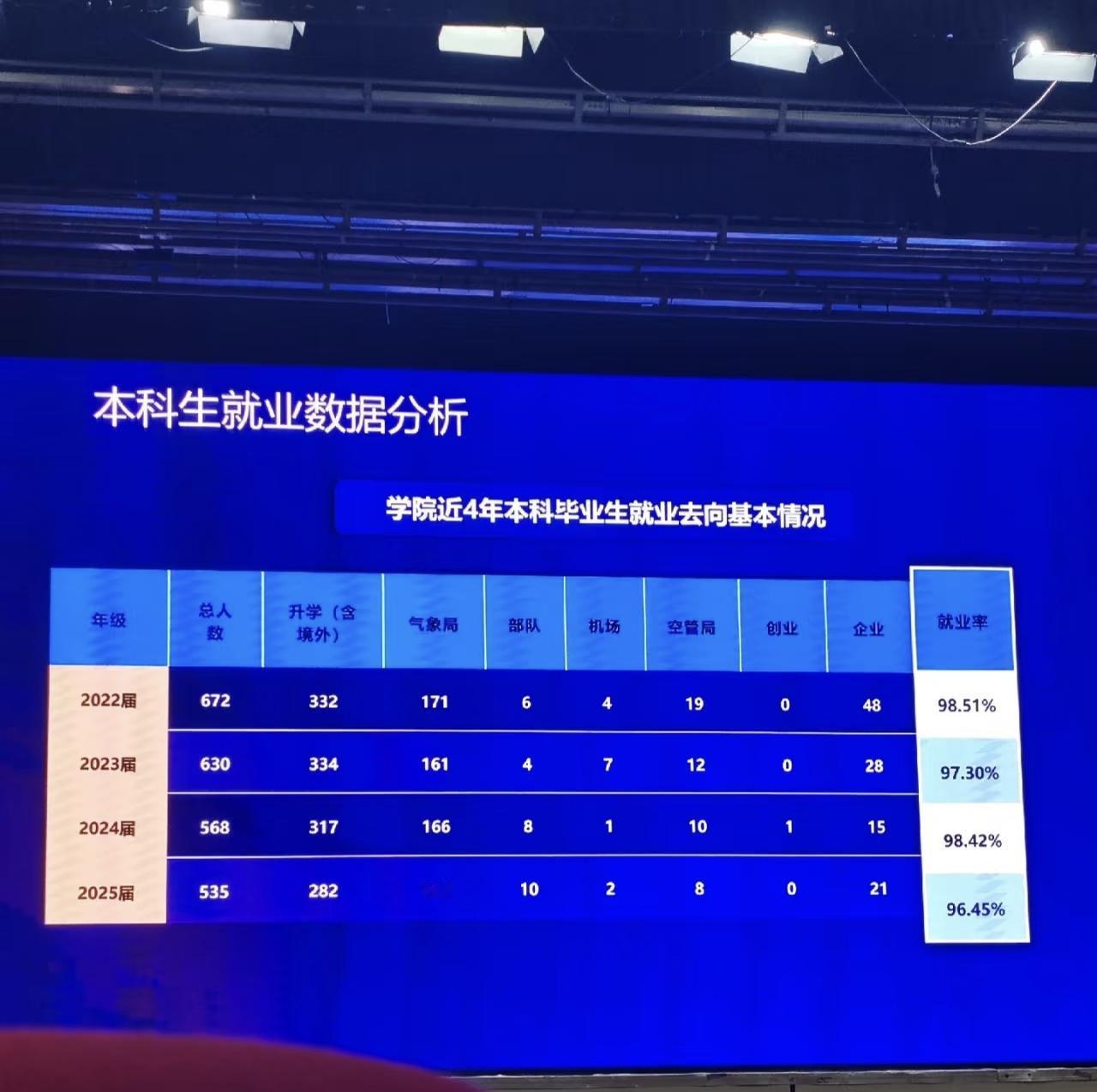 双一流高校的王牌专业就业怎么样？来看看南京信息工程大学大气学院就业去向。这是