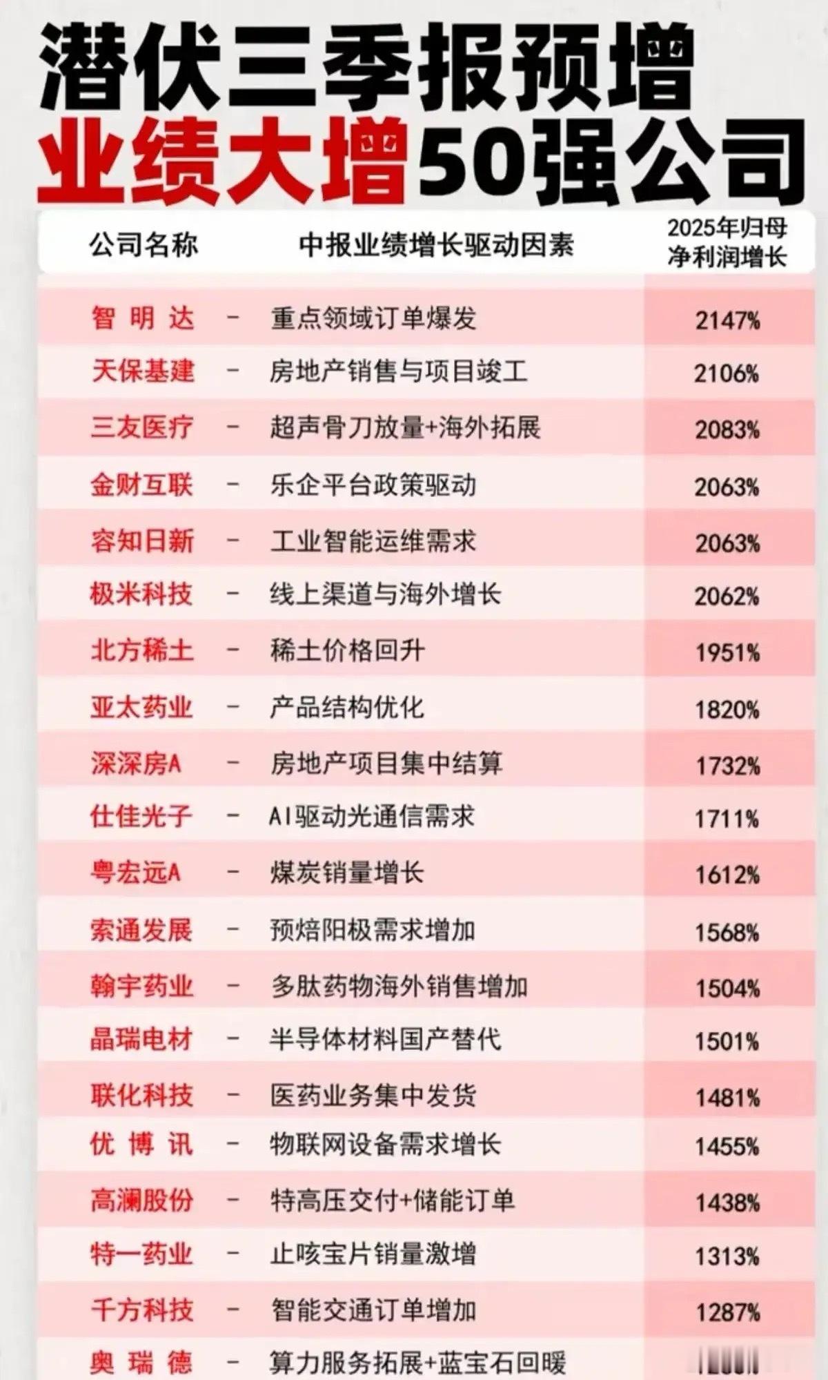 潜伏三季报预增业绩大增50强公司（二））统计截至2025年中报，21家业绩大增的