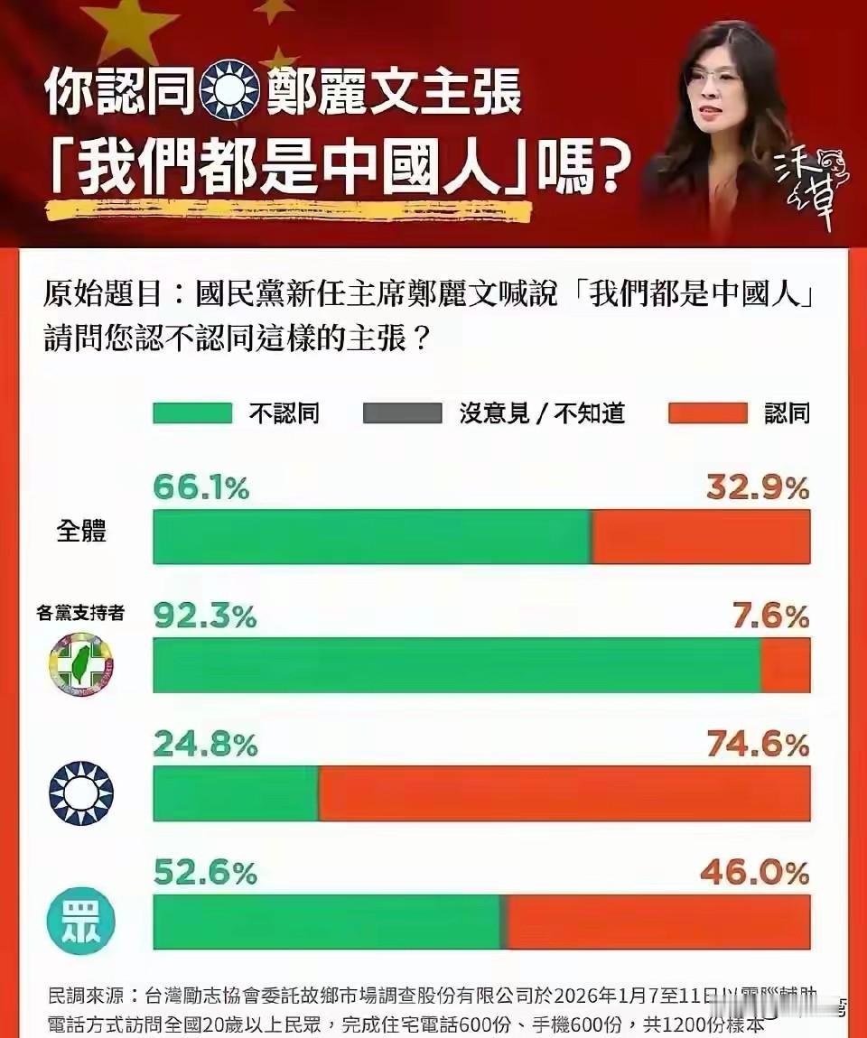 这就是台湾人真实想法！还需要苦口婆心帮他们找认同感吗？