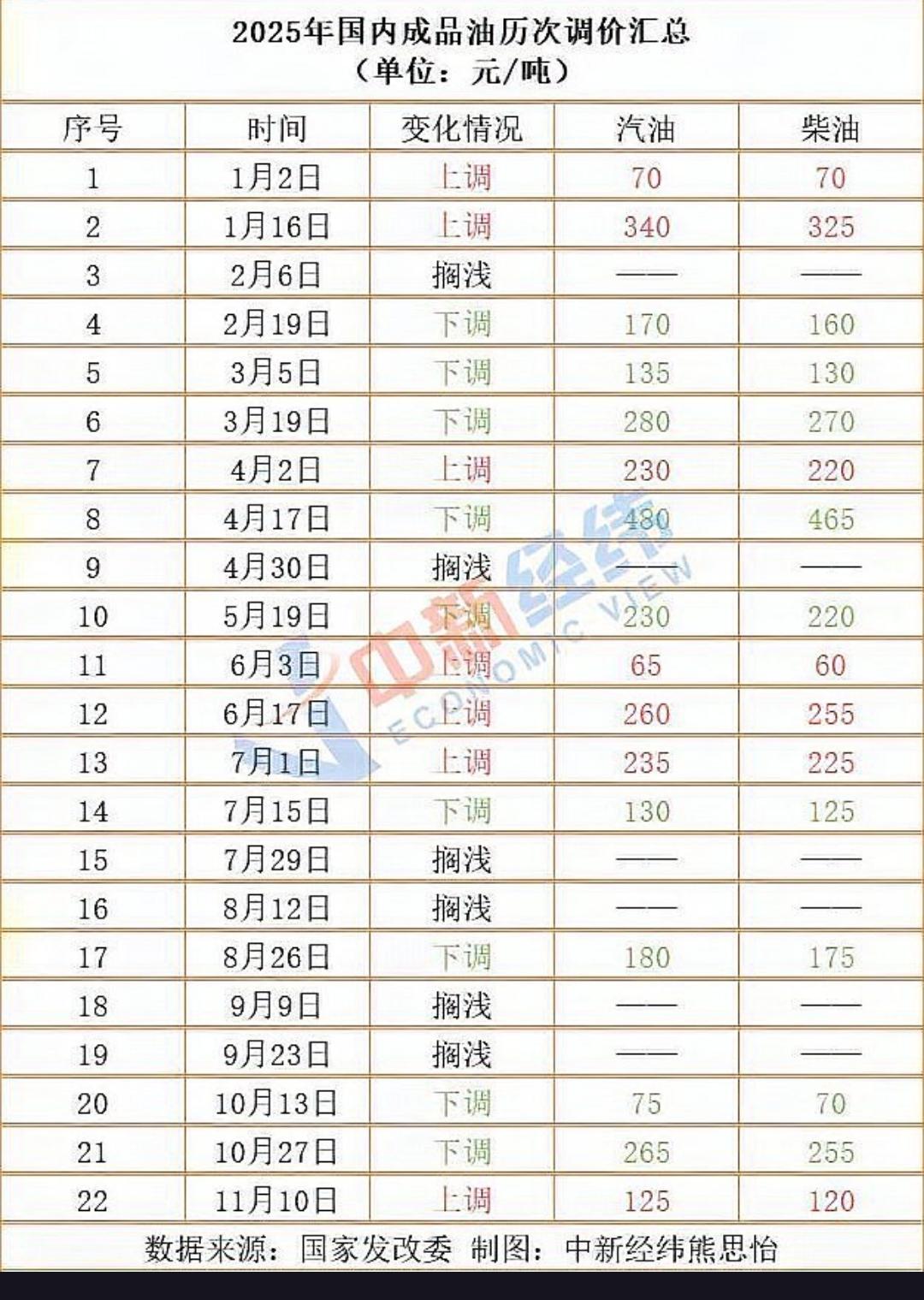成品油价年内第十次下调要来了！加满一箱油究竟能省下多少钱呢？调价窗口将于今日2