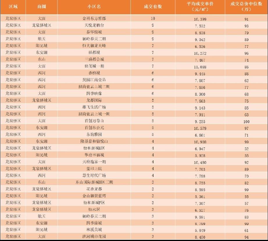 成都龙泉50到100万买二手房，金科东方雅郡91万，泰华锦城79万，天悦龙栖台9
