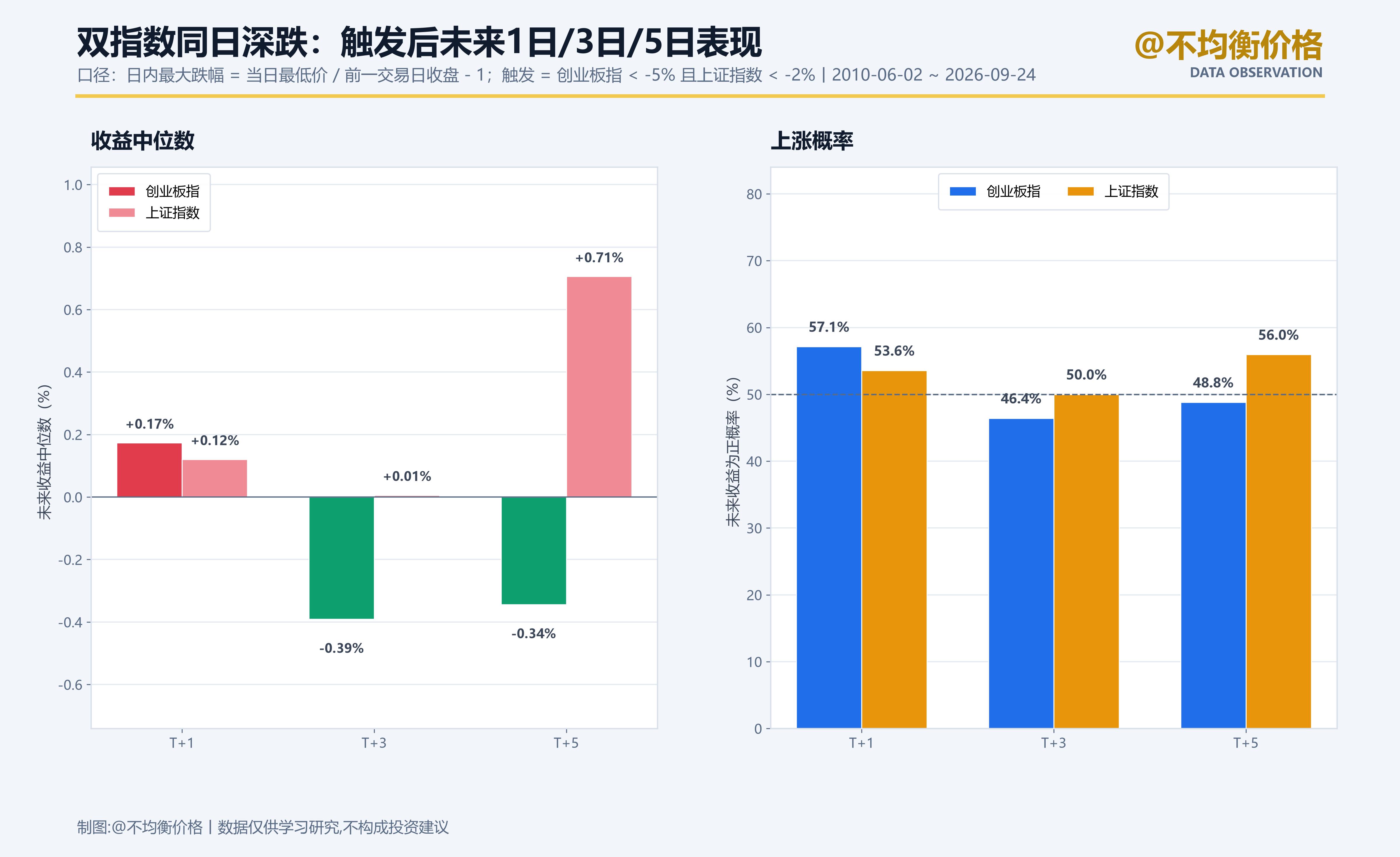 这条不调侃大A了，心疼场内的散户，分享一个数据给大家参考：今天这样的跌幅（创指盘中跌超5%同时上证指