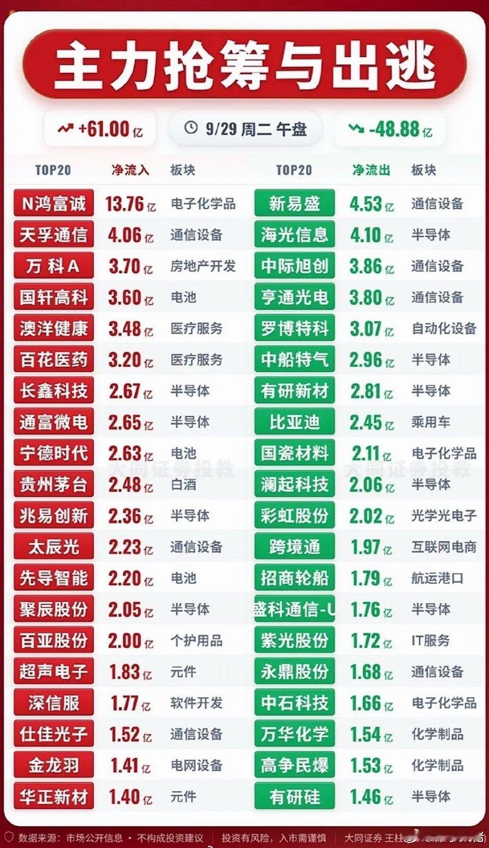 9月29日上午主力资金抢筹与出逃前20名个股，股市行情，涨跌数据一目了然。刚刷到