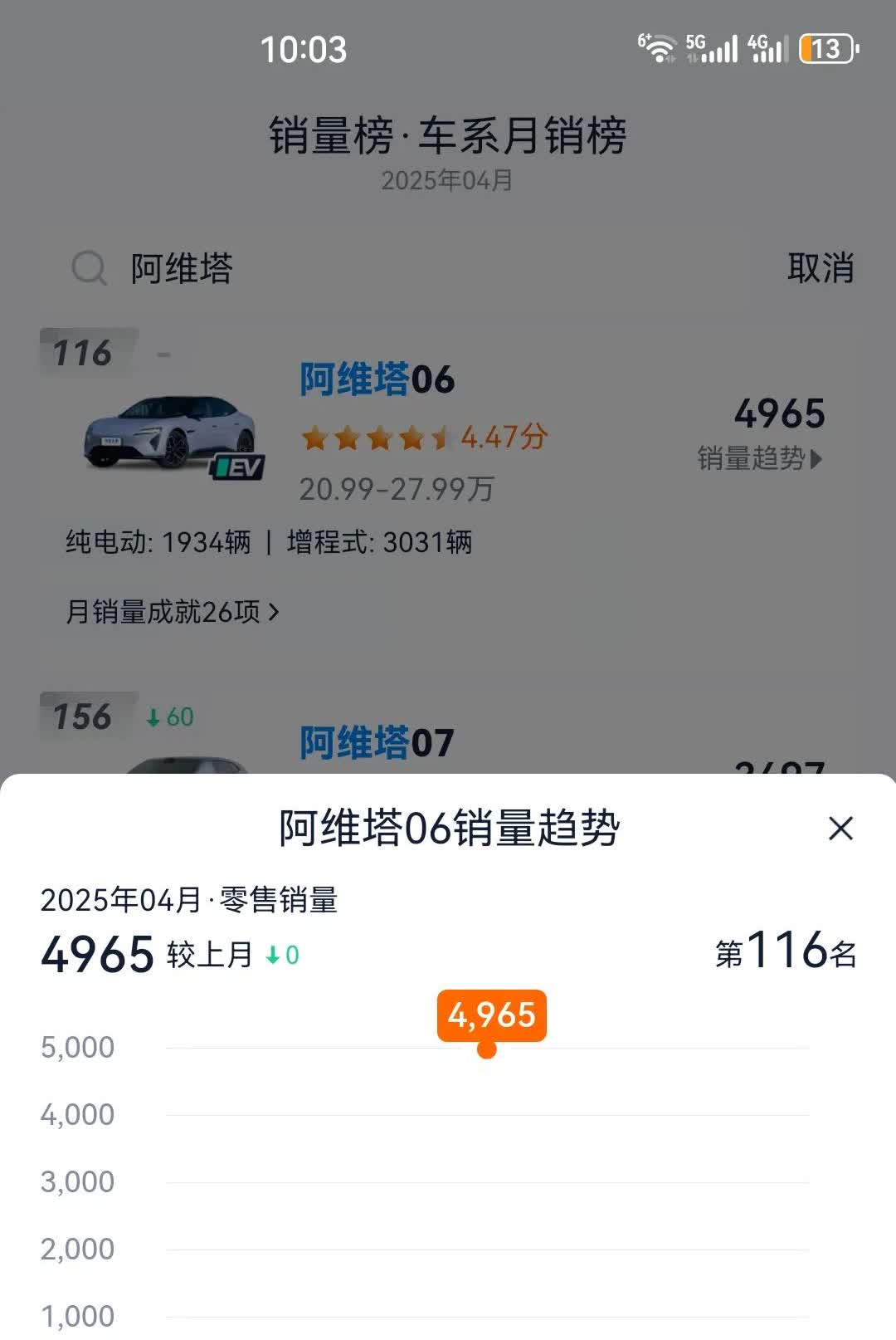 阿维塔06在4月卖了5000台，看起来不多，但就只用了10天，大部分人还是买了增