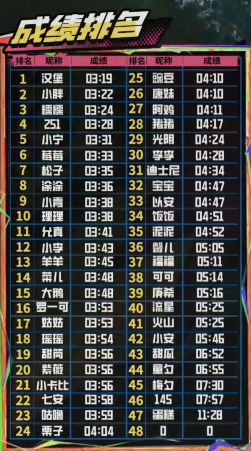 第三轮项目的排名，蛋糕又是垫底dota2