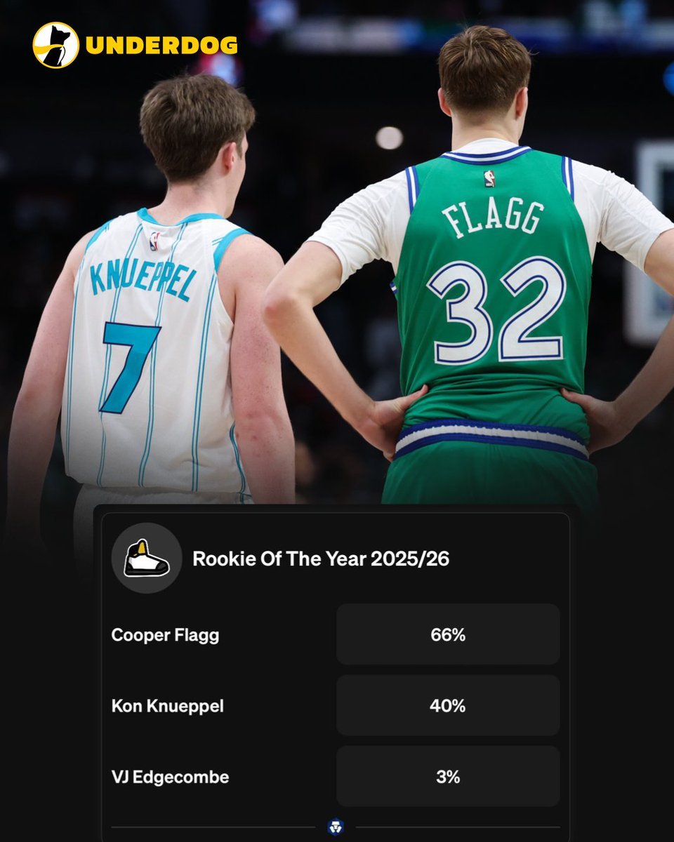 NBA凭借着两场比赛的96分，弗拉格的最佳新秀赔率反超了他的老室友康神NBA历
