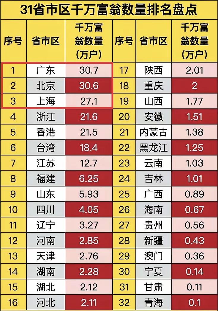 广东的富豪还是太少了，一个1.3亿人的省份，坐拥两座一线城市，千万富豪数量跟两千