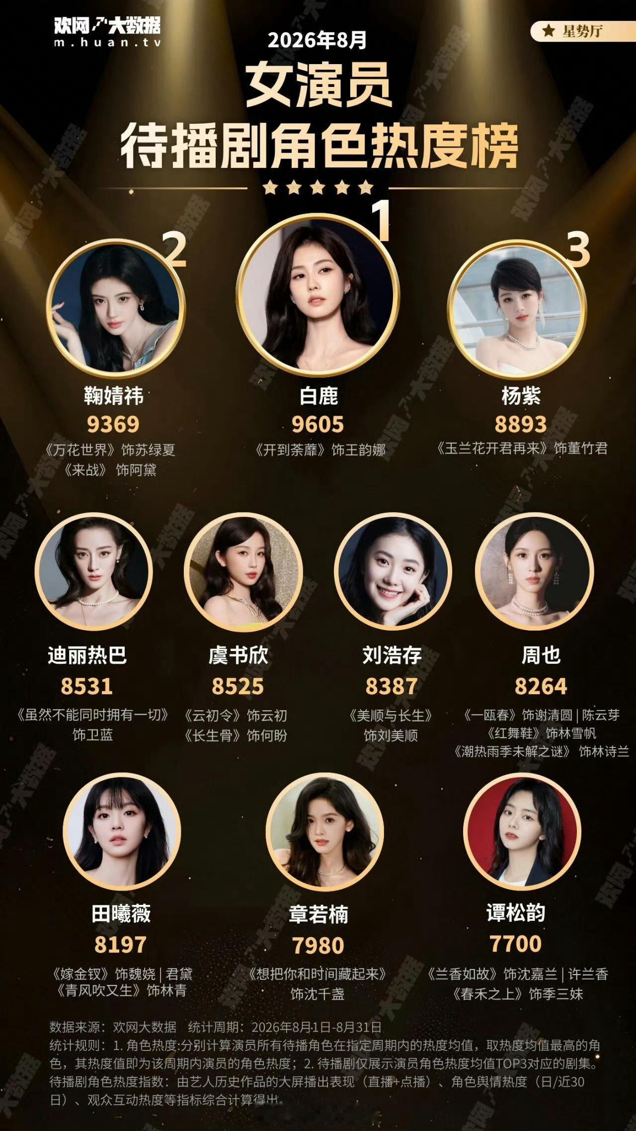 8月女演员待播剧角色热度TOP108月女演员待播剧角色热度TOP10！最期待哪个