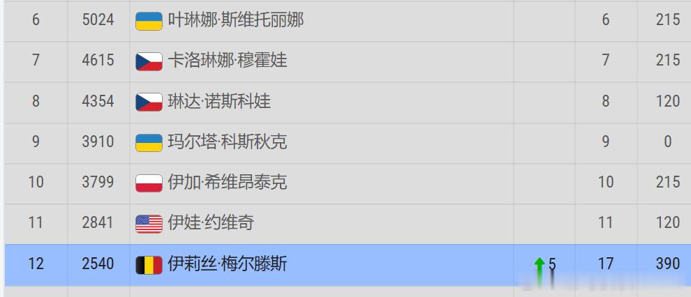 斯瓦泰克无缘中网半决赛本站斯瓦泰克、穆霍娃、斯维托丽娜都止步8强由于诺斯科娃温网夺冠已经获得通往印第