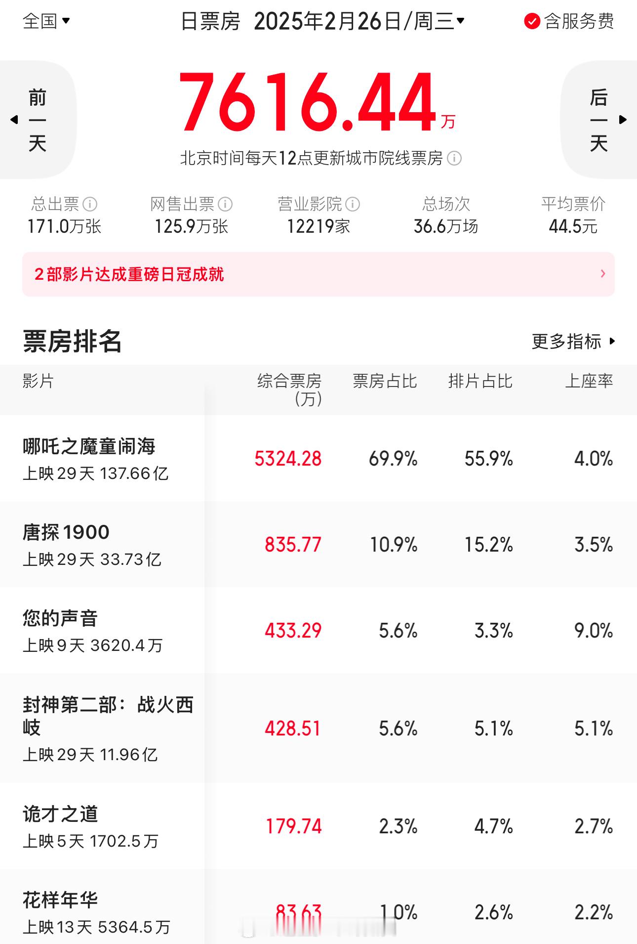 今天是227，哪吒2的单日票房差不多是4879万，比昨天少了400