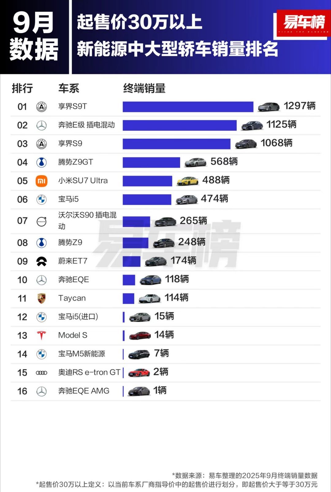 得吹一下享界，之前我还跟厂家抬杠，我说你们s9和s9t是同一台车，厂家说不是，在