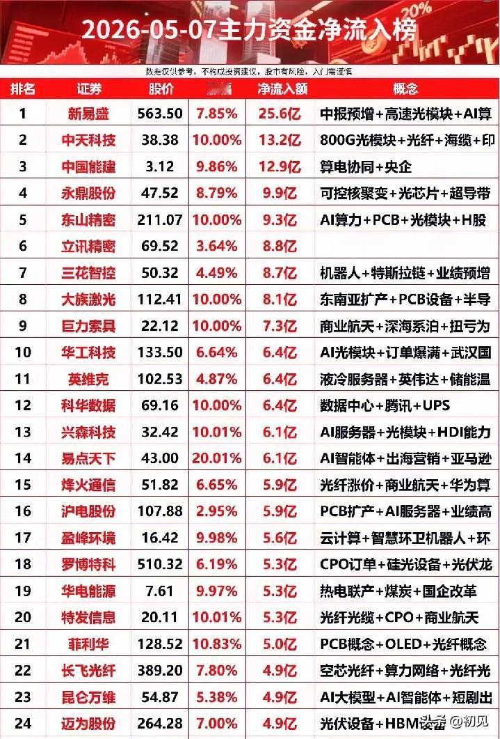 5月7日主力抢筹榜前25强：AI算力赛道霸榜，资金抢筹路线图全解析！今日A